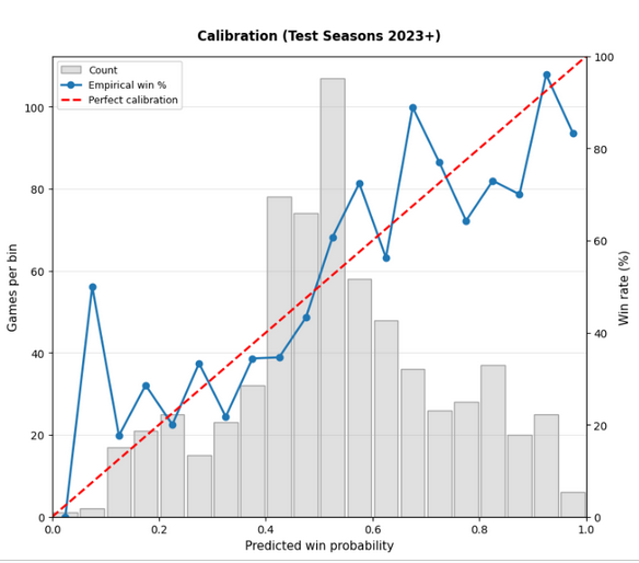 Negative Glicko + ELO calibration
