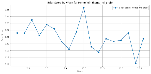 Betting market Brier score over weeks