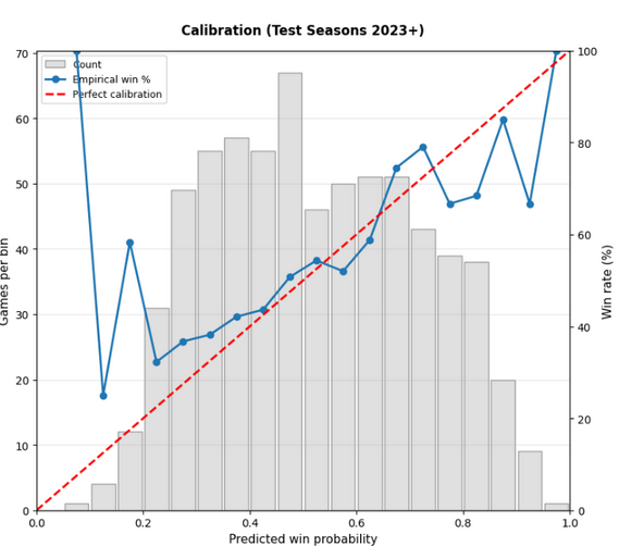 Glicko + ELO calibration